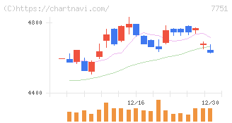 キヤノン(7751)の日足チャート