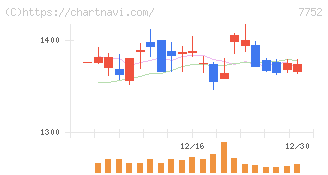 リコー(7752)の日足チャート