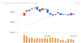シチズン時計(7762)の日足チャート