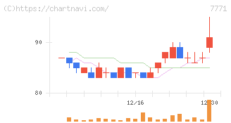 日本精密(7771)の日足チャート