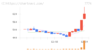 ジャパン・ティッシュエンジニアリング(7774)の日足チャート