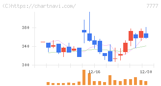 スリー・ディー・マトリックス(7777)の日足チャート