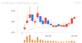 ＣＹＢＥＲＤＹＮＥ(7779)の日足チャート