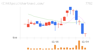 シンシア(7782)の日足チャート