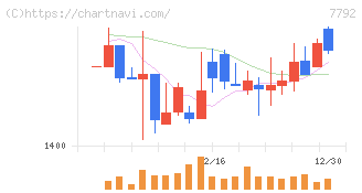コラントッテ(7792)の日足チャート