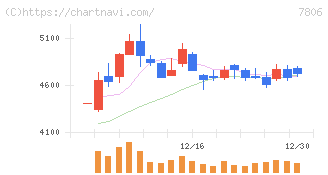 ＭＴＧ(7806)の日足チャート