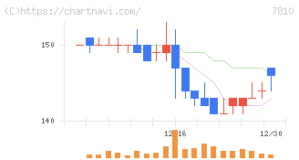クロスフォー(7810)の日足チャート