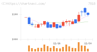 トランザクション(7818)の日足チャート