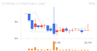 ウイルコホールディングス(7831)の日足チャート