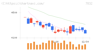 バンダイナムコホールディングス(7832)の日足チャート
