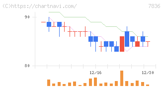 アビックス(7836)の日足チャート