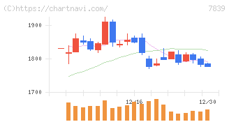 ＳＨＯＥＩ(7839)の日足チャート