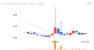 アルメディオ(7859)の日足チャート