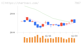 タカラトミー(7867)の日足チャート