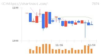 レック(7874)の日足チャート