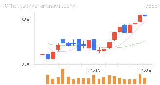 三光合成(7888)の日足チャート