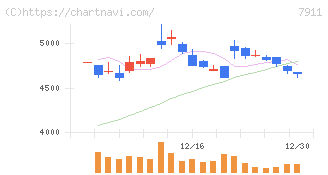 ＴＯＰＰＡＮホールディングス(7911)の日足チャート