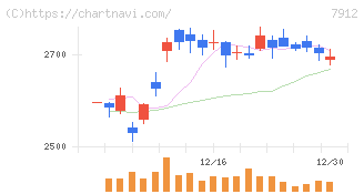 大日本印刷(7912)の日足チャート