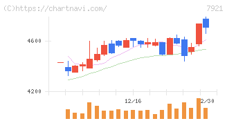 ＴＡＫＡＲＡ　＆　ＣＯＭＰＡＮＹ(7921)の日足チャート