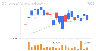三光産業(7922)の日足チャート