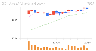 ムトー精工(7927)の日足チャート