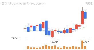 未来工業(7931)の日足チャート