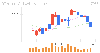 アシックス(7936)の日足チャート