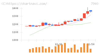 ウェーブロックホールディングス(7940)の日足チャート