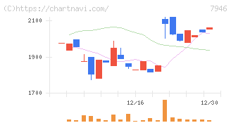 光陽社(7946)の日足チャート