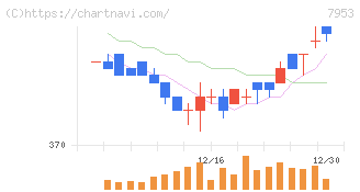 菊水化学工業(7953)の日足チャート