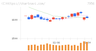 ピジョン(7956)の日足チャート