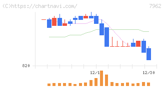 キングジム(7962)の日足チャート