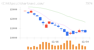 任天堂(7974)の日足チャート