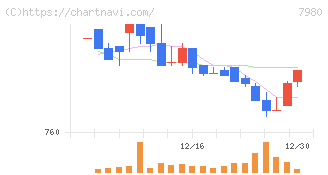 重松製作所(7980)の日足チャート