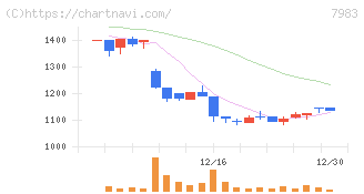 ミロク(7983)の日足チャート