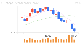 コクヨ(7984)の日足チャート