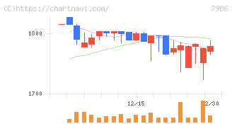 日本アイ・エス・ケイ(7986)の日足チャート