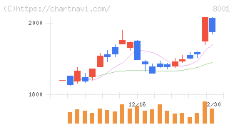 伊藤忠商事(8001)の日足チャート