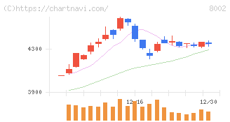 丸紅(8002)の日足チャート