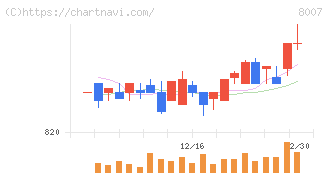 高島(8007)の日足チャート