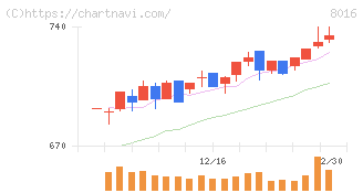 オンワードホールディングス(8016)の日足チャート