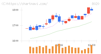 兼松(8020)の日足チャート