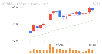 三井物産(8031)の日足チャート