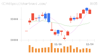 東京エレクトロン(8035)の日足チャート