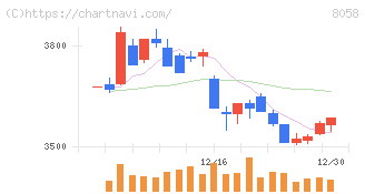 三菱商事(8058)の日足チャート