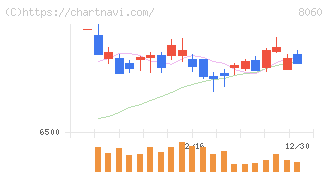 キヤノンマーケティングジャパン(8060)の日足チャート