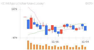 東京産業(8070)の日足チャート
