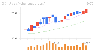 神鋼商事(8075)の日足チャート