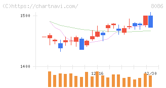ニプロ(8086)の日足チャート