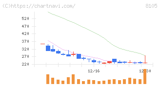 Ｂｉｔｃｏｉｎ　Ｊａｐａｎ(8105)の日足チャート
